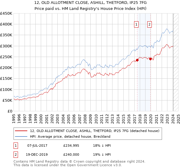 12, OLD ALLOTMENT CLOSE, ASHILL, THETFORD, IP25 7FG: Price paid vs HM Land Registry's House Price Index