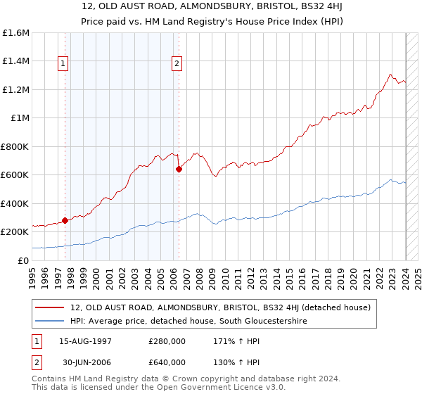 12, OLD AUST ROAD, ALMONDSBURY, BRISTOL, BS32 4HJ: Price paid vs HM Land Registry's House Price Index