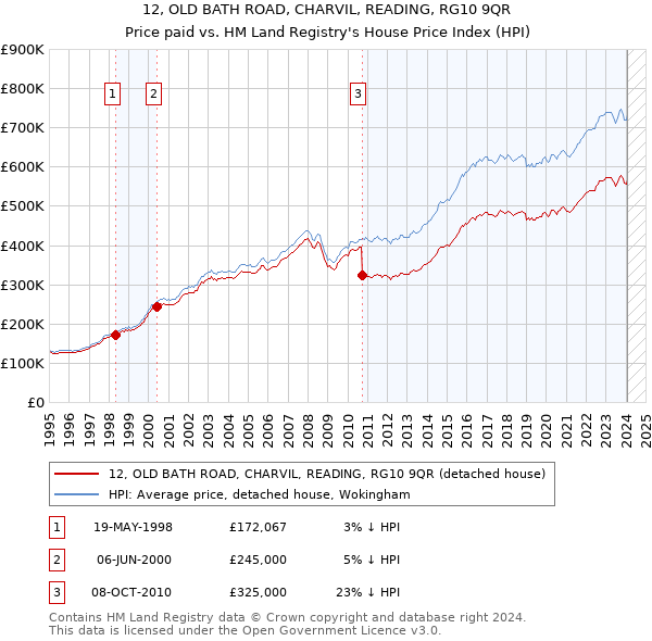 12, OLD BATH ROAD, CHARVIL, READING, RG10 9QR: Price paid vs HM Land Registry's House Price Index