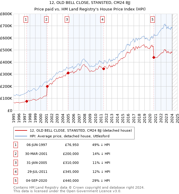 12, OLD BELL CLOSE, STANSTED, CM24 8JJ: Price paid vs HM Land Registry's House Price Index