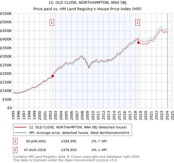 12, OLD CLOSE, NORTHAMPTON, NN4 5BJ: Price paid vs HM Land Registry's House Price Index