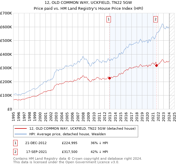 12, OLD COMMON WAY, UCKFIELD, TN22 5GW: Price paid vs HM Land Registry's House Price Index