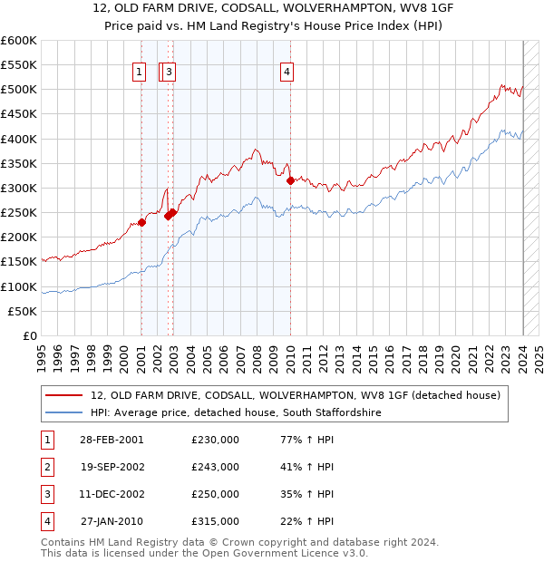 12, OLD FARM DRIVE, CODSALL, WOLVERHAMPTON, WV8 1GF: Price paid vs HM Land Registry's House Price Index