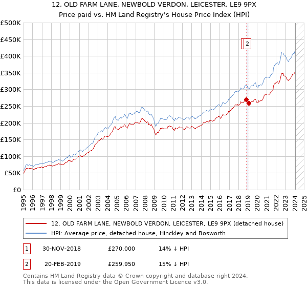 12, OLD FARM LANE, NEWBOLD VERDON, LEICESTER, LE9 9PX: Price paid vs HM Land Registry's House Price Index