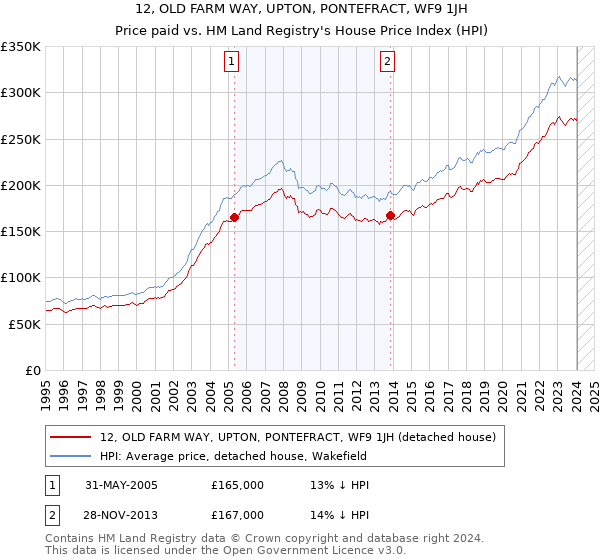 12, OLD FARM WAY, UPTON, PONTEFRACT, WF9 1JH: Price paid vs HM Land Registry's House Price Index