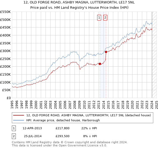 12, OLD FORGE ROAD, ASHBY MAGNA, LUTTERWORTH, LE17 5NL: Price paid vs HM Land Registry's House Price Index