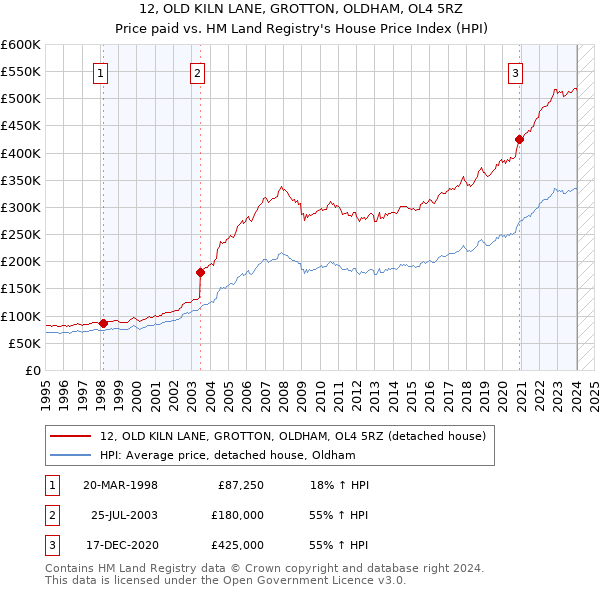 12, OLD KILN LANE, GROTTON, OLDHAM, OL4 5RZ: Price paid vs HM Land Registry's House Price Index