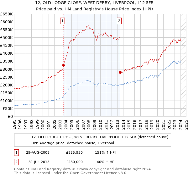 12, OLD LODGE CLOSE, WEST DERBY, LIVERPOOL, L12 5FB: Price paid vs HM Land Registry's House Price Index