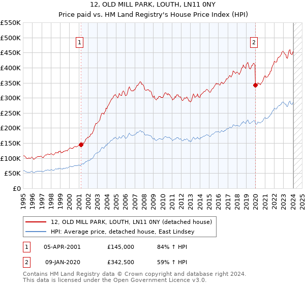 12, OLD MILL PARK, LOUTH, LN11 0NY: Price paid vs HM Land Registry's House Price Index