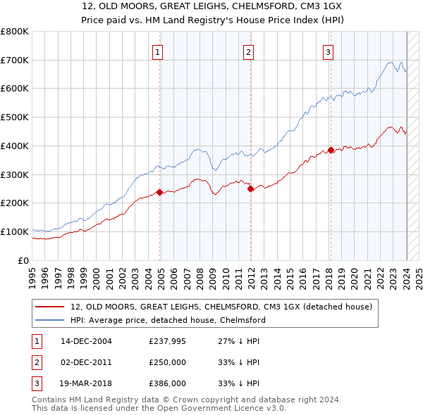 12, OLD MOORS, GREAT LEIGHS, CHELMSFORD, CM3 1GX: Price paid vs HM Land Registry's House Price Index