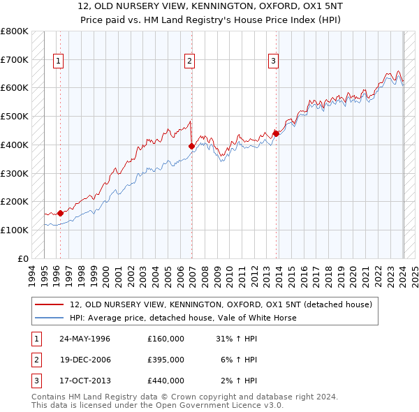 12, OLD NURSERY VIEW, KENNINGTON, OXFORD, OX1 5NT: Price paid vs HM Land Registry's House Price Index