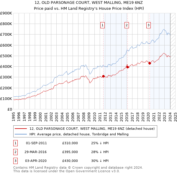 12, OLD PARSONAGE COURT, WEST MALLING, ME19 6NZ: Price paid vs HM Land Registry's House Price Index