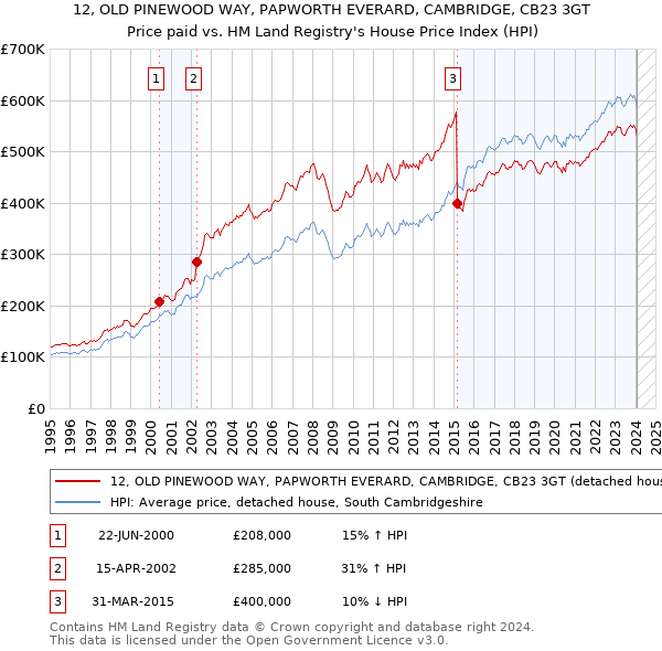 12, OLD PINEWOOD WAY, PAPWORTH EVERARD, CAMBRIDGE, CB23 3GT: Price paid vs HM Land Registry's House Price Index
