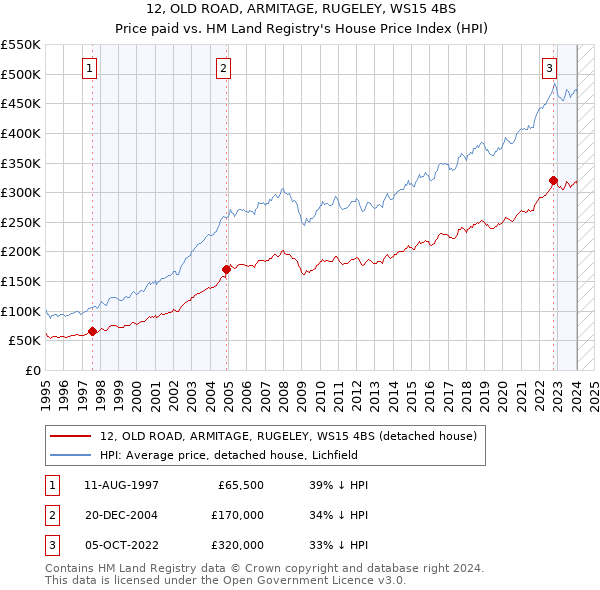12, OLD ROAD, ARMITAGE, RUGELEY, WS15 4BS: Price paid vs HM Land Registry's House Price Index