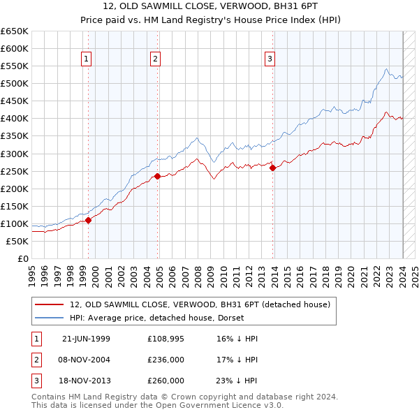 12, OLD SAWMILL CLOSE, VERWOOD, BH31 6PT: Price paid vs HM Land Registry's House Price Index