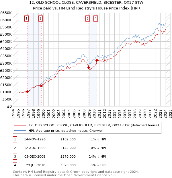 12, OLD SCHOOL CLOSE, CAVERSFIELD, BICESTER, OX27 8TW: Price paid vs HM Land Registry's House Price Index