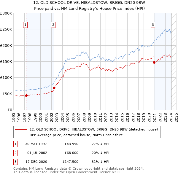 12, OLD SCHOOL DRIVE, HIBALDSTOW, BRIGG, DN20 9BW: Price paid vs HM Land Registry's House Price Index