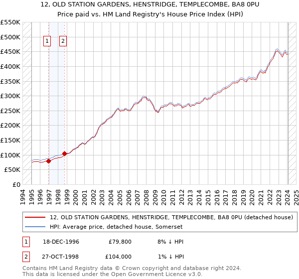 12, OLD STATION GARDENS, HENSTRIDGE, TEMPLECOMBE, BA8 0PU: Price paid vs HM Land Registry's House Price Index