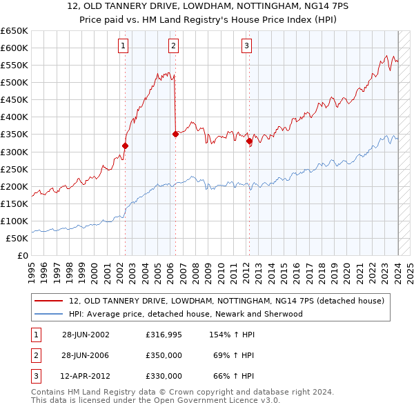 12, OLD TANNERY DRIVE, LOWDHAM, NOTTINGHAM, NG14 7PS: Price paid vs HM Land Registry's House Price Index