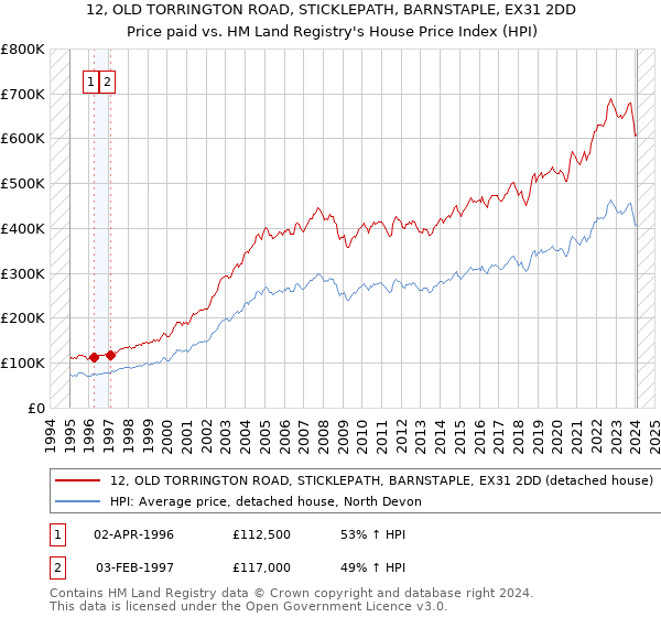 12, OLD TORRINGTON ROAD, STICKLEPATH, BARNSTAPLE, EX31 2DD: Price paid vs HM Land Registry's House Price Index