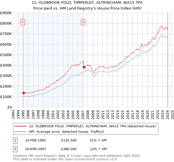 12, OLDBROOK FOLD, TIMPERLEY, ALTRINCHAM, WA15 7PA: Price paid vs HM Land Registry's House Price Index