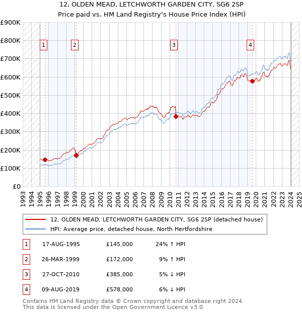12, OLDEN MEAD, LETCHWORTH GARDEN CITY, SG6 2SP: Price paid vs HM Land Registry's House Price Index
