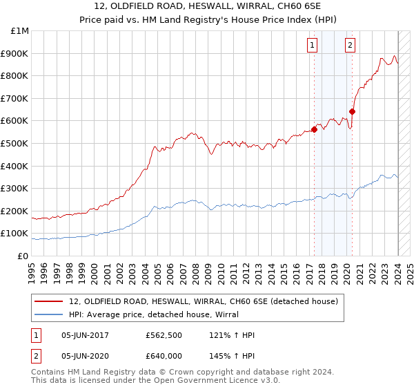 12, OLDFIELD ROAD, HESWALL, WIRRAL, CH60 6SE: Price paid vs HM Land Registry's House Price Index