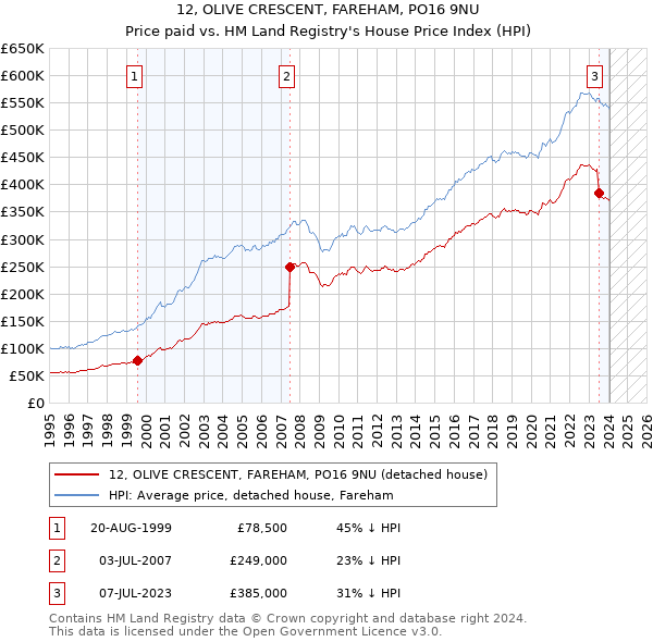 12, OLIVE CRESCENT, FAREHAM, PO16 9NU: Price paid vs HM Land Registry's House Price Index