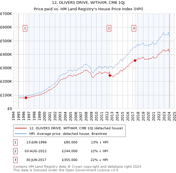 12, OLIVERS DRIVE, WITHAM, CM8 1QJ: Price paid vs HM Land Registry's House Price Index