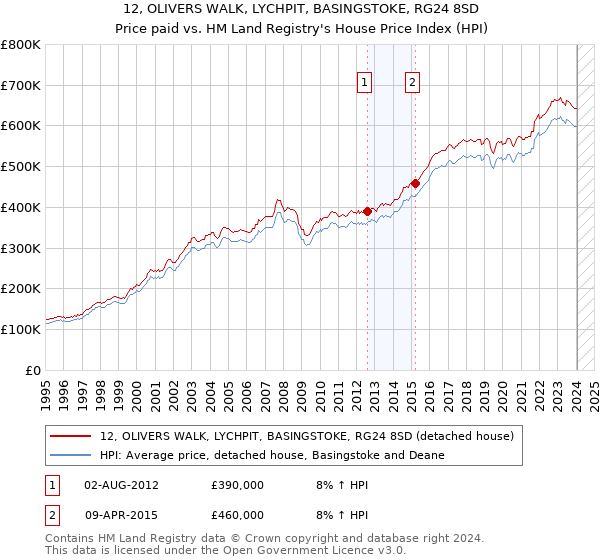 12, OLIVERS WALK, LYCHPIT, BASINGSTOKE, RG24 8SD: Price paid vs HM Land Registry's House Price Index