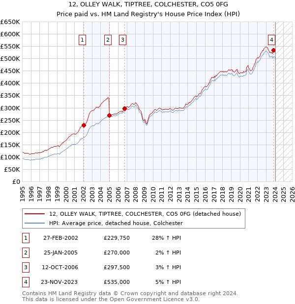 12, OLLEY WALK, TIPTREE, COLCHESTER, CO5 0FG: Price paid vs HM Land Registry's House Price Index