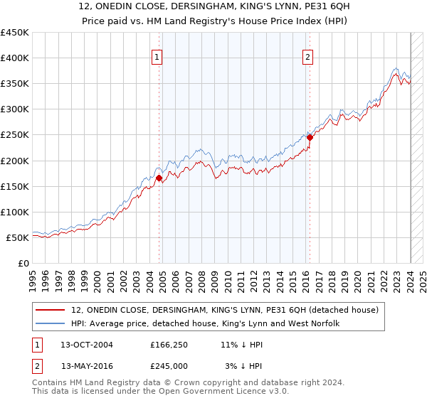 12, ONEDIN CLOSE, DERSINGHAM, KING'S LYNN, PE31 6QH: Price paid vs HM Land Registry's House Price Index