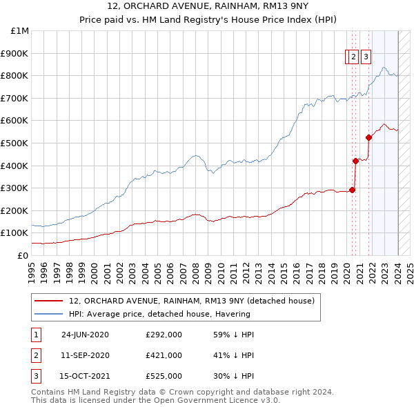 12, ORCHARD AVENUE, RAINHAM, RM13 9NY: Price paid vs HM Land Registry's House Price Index