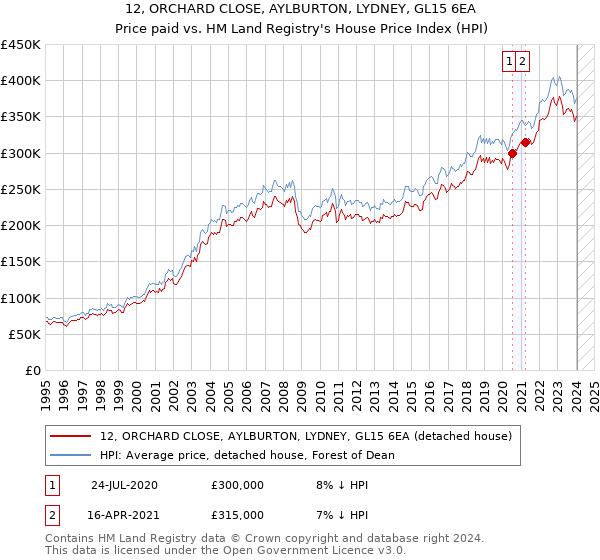 12, ORCHARD CLOSE, AYLBURTON, LYDNEY, GL15 6EA: Price paid vs HM Land Registry's House Price Index