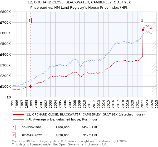12, ORCHARD CLOSE, BLACKWATER, CAMBERLEY, GU17 9EX: Price paid vs HM Land Registry's House Price Index