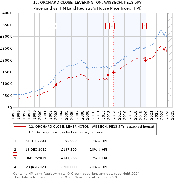 12, ORCHARD CLOSE, LEVERINGTON, WISBECH, PE13 5PY: Price paid vs HM Land Registry's House Price Index