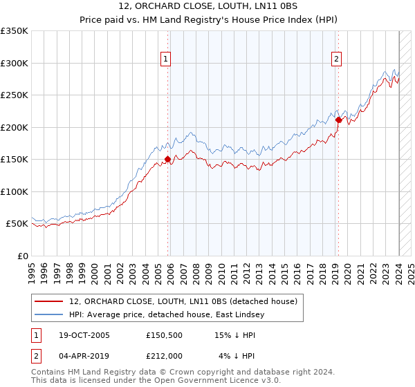12, ORCHARD CLOSE, LOUTH, LN11 0BS: Price paid vs HM Land Registry's House Price Index