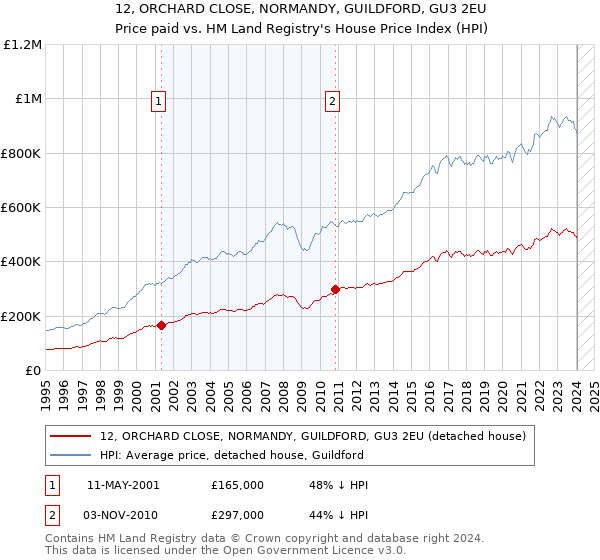 12, ORCHARD CLOSE, NORMANDY, GUILDFORD, GU3 2EU: Price paid vs HM Land Registry's House Price Index