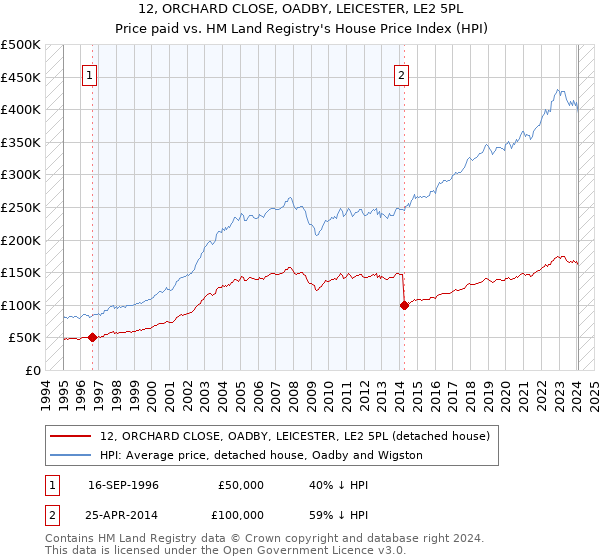 12, ORCHARD CLOSE, OADBY, LEICESTER, LE2 5PL: Price paid vs HM Land Registry's House Price Index