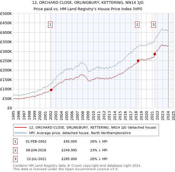 12, ORCHARD CLOSE, ORLINGBURY, KETTERING, NN14 1JG: Price paid vs HM Land Registry's House Price Index
