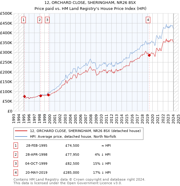 12, ORCHARD CLOSE, SHERINGHAM, NR26 8SX: Price paid vs HM Land Registry's House Price Index