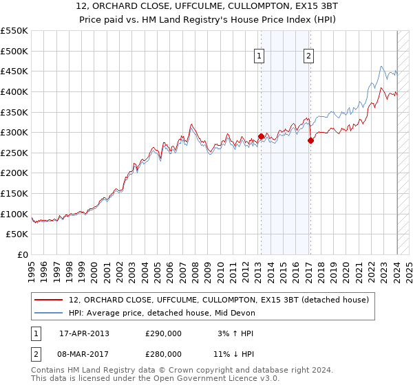 12, ORCHARD CLOSE, UFFCULME, CULLOMPTON, EX15 3BT: Price paid vs HM Land Registry's House Price Index