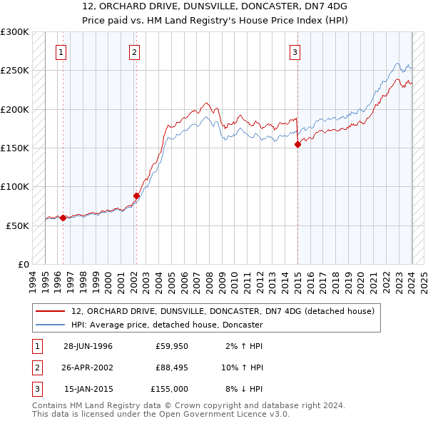 12, ORCHARD DRIVE, DUNSVILLE, DONCASTER, DN7 4DG: Price paid vs HM Land Registry's House Price Index
