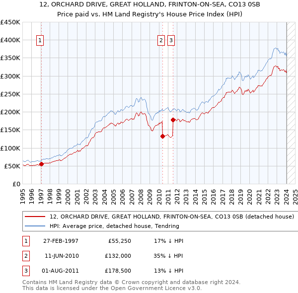 12, ORCHARD DRIVE, GREAT HOLLAND, FRINTON-ON-SEA, CO13 0SB: Price paid vs HM Land Registry's House Price Index