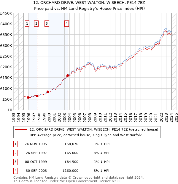 12, ORCHARD DRIVE, WEST WALTON, WISBECH, PE14 7EZ: Price paid vs HM Land Registry's House Price Index