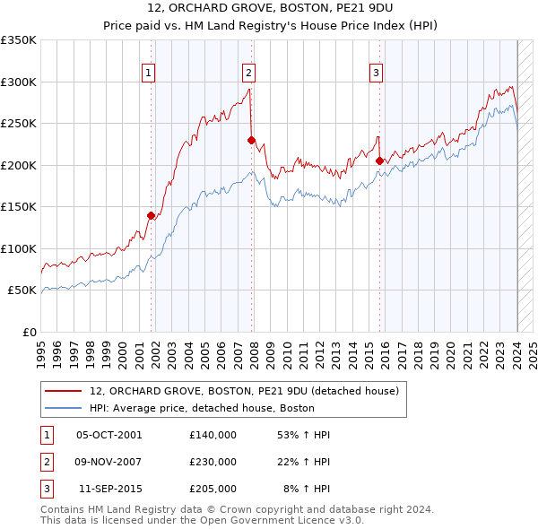 12, ORCHARD GROVE, BOSTON, PE21 9DU: Price paid vs HM Land Registry's House Price Index