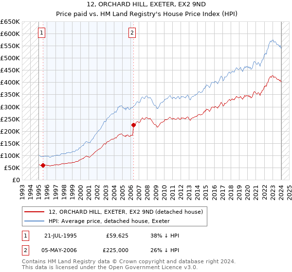 12, ORCHARD HILL, EXETER, EX2 9ND: Price paid vs HM Land Registry's House Price Index