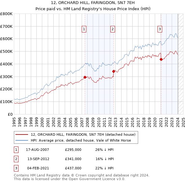 12, ORCHARD HILL, FARINGDON, SN7 7EH: Price paid vs HM Land Registry's House Price Index