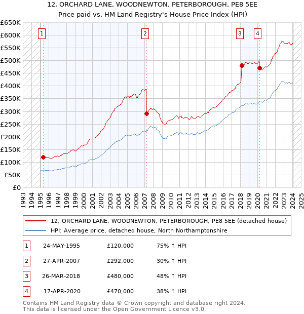 12, ORCHARD LANE, WOODNEWTON, PETERBOROUGH, PE8 5EE: Price paid vs HM Land Registry's House Price Index