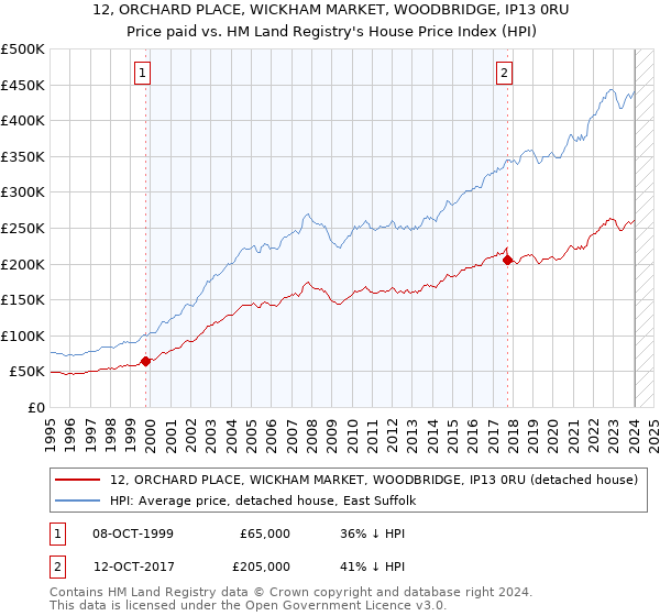 12, ORCHARD PLACE, WICKHAM MARKET, WOODBRIDGE, IP13 0RU: Price paid vs HM Land Registry's House Price Index